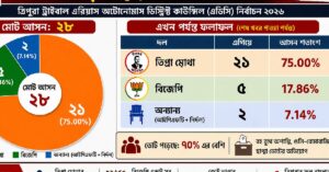 Tripura election